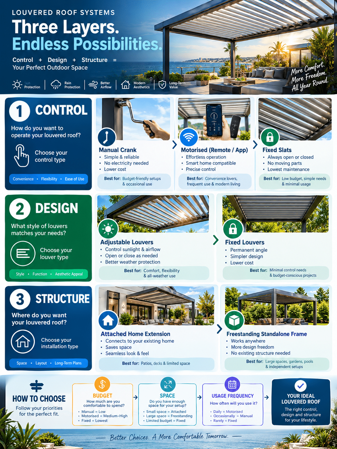 What are the Types of Louvered Roof Systems 